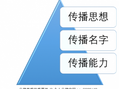 个人品牌网：四叶草定位模型    个人品牌网：四叶草定位模型